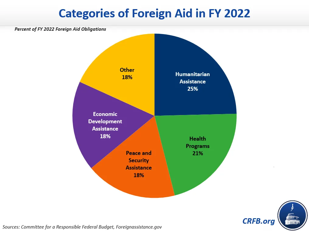 A Breakdown Of Foreign Aid Obligations-2023-12-08